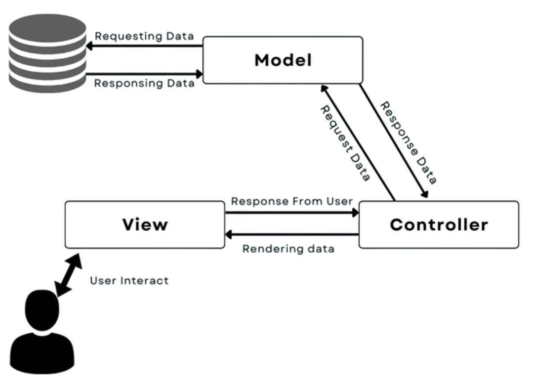 MVC Diagram